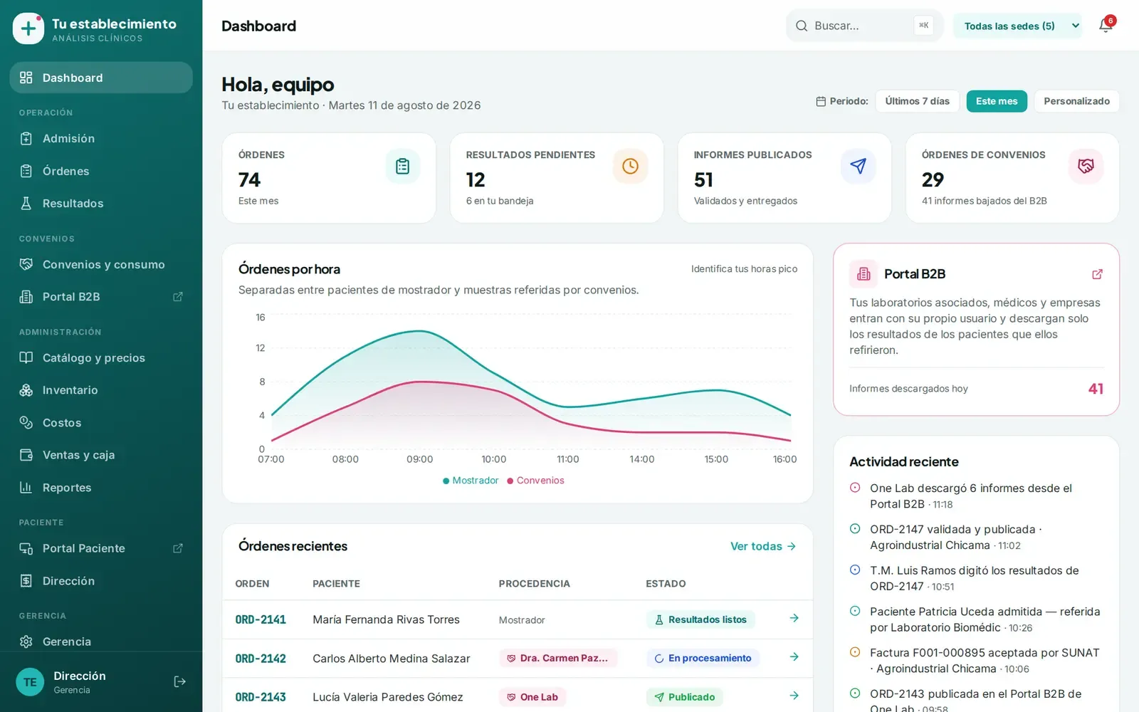 Sistema para laboratorio con convenios desarrollado por Medik Agency, con datos ficticios